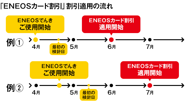 「ENEOSカード割引」 割引適用の流れ